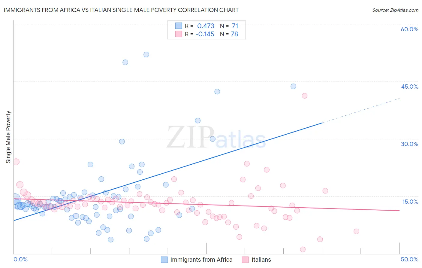 Immigrants from Africa vs Italian Single Male Poverty