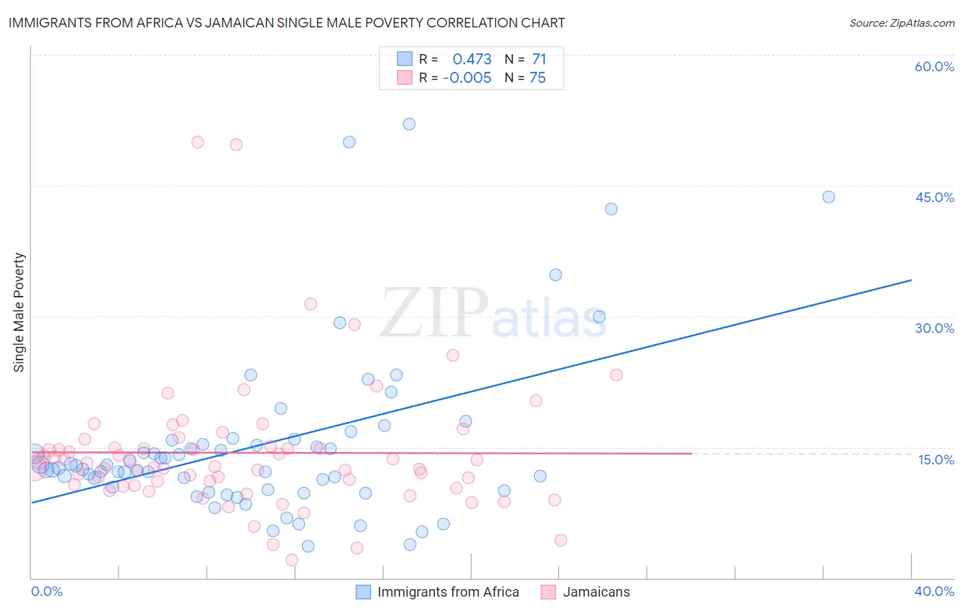 Immigrants from Africa vs Jamaican Single Male Poverty