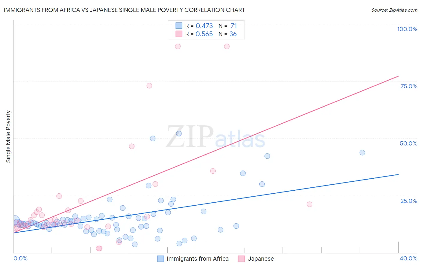 Immigrants from Africa vs Japanese Single Male Poverty