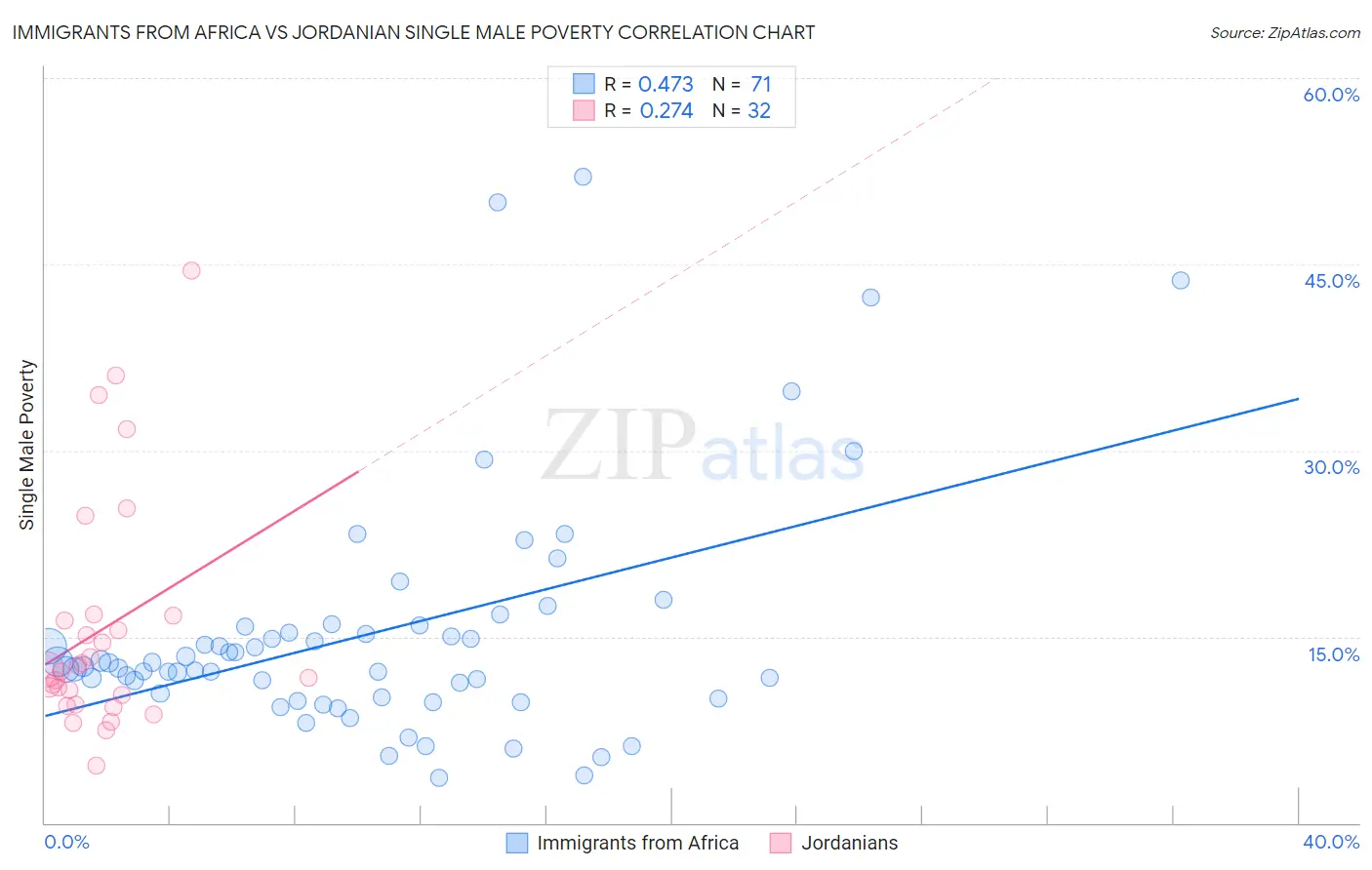 Immigrants from Africa vs Jordanian Single Male Poverty