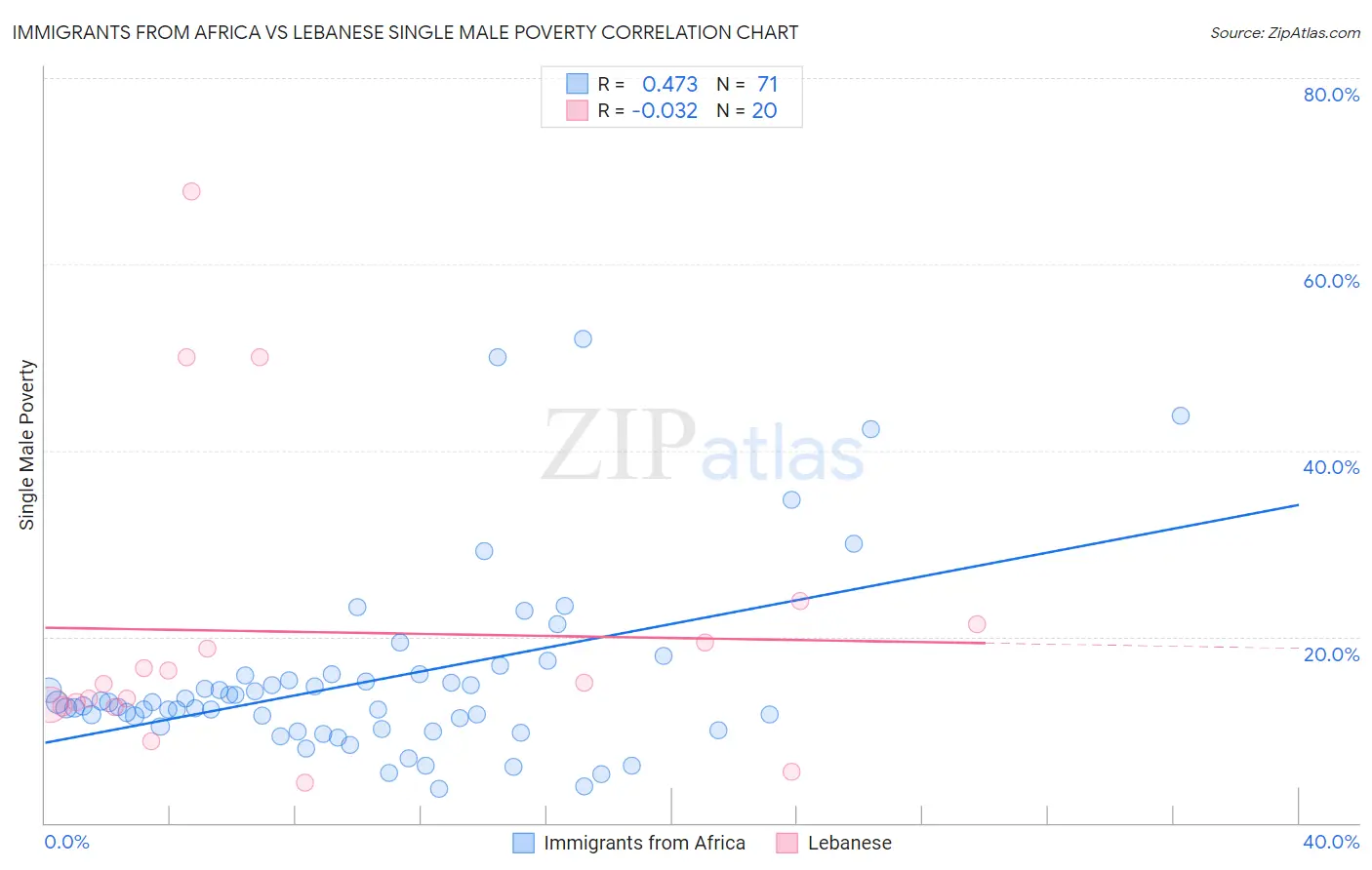 Immigrants from Africa vs Lebanese Single Male Poverty