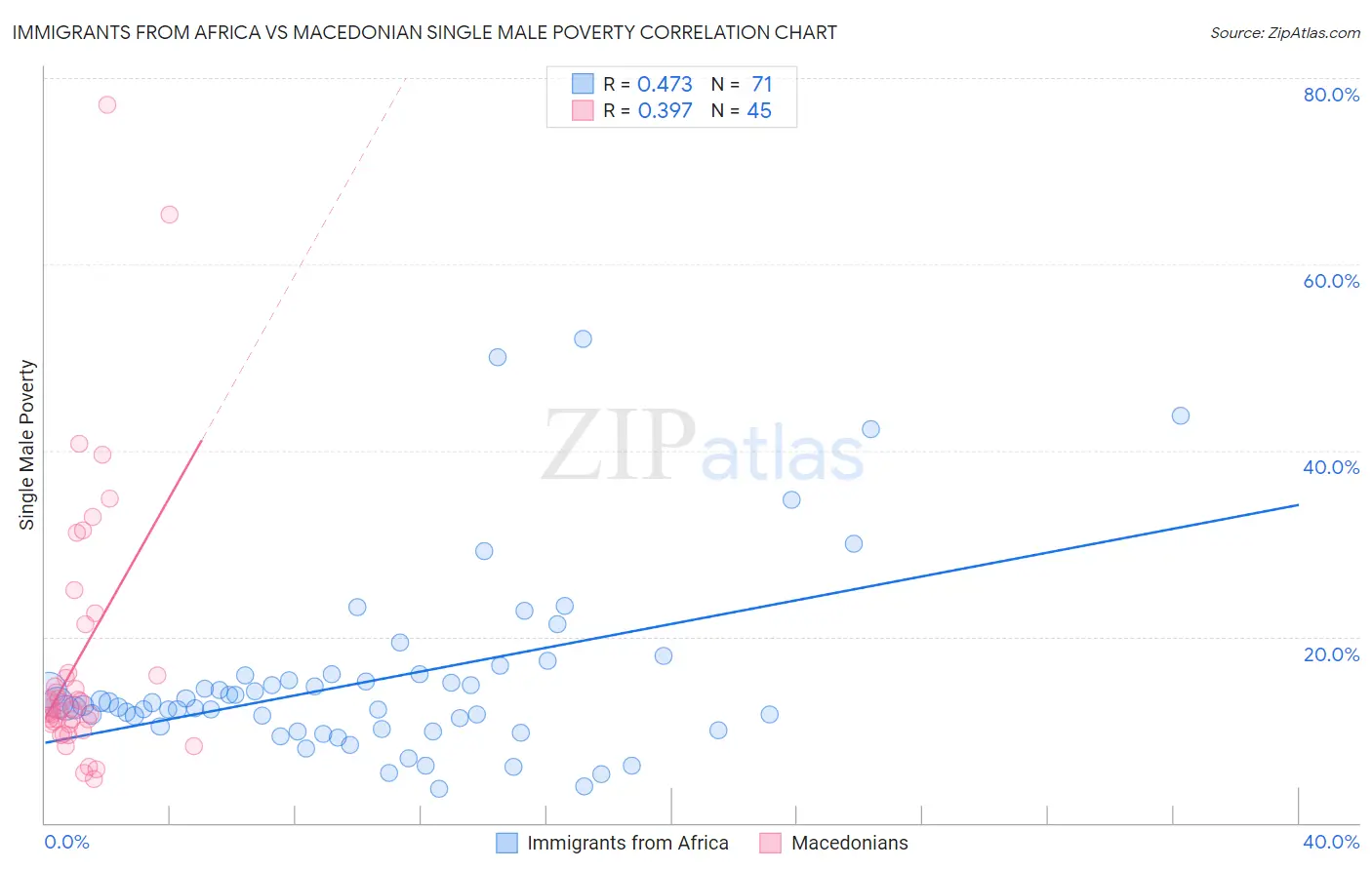 Immigrants from Africa vs Macedonian Single Male Poverty