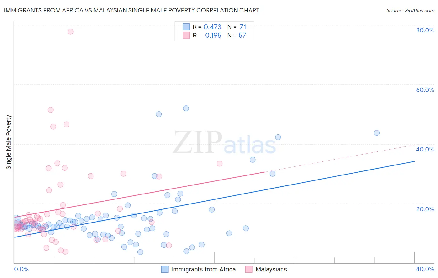 Immigrants from Africa vs Malaysian Single Male Poverty