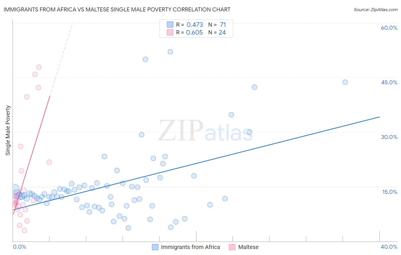 Immigrants from Africa vs Maltese Single Male Poverty