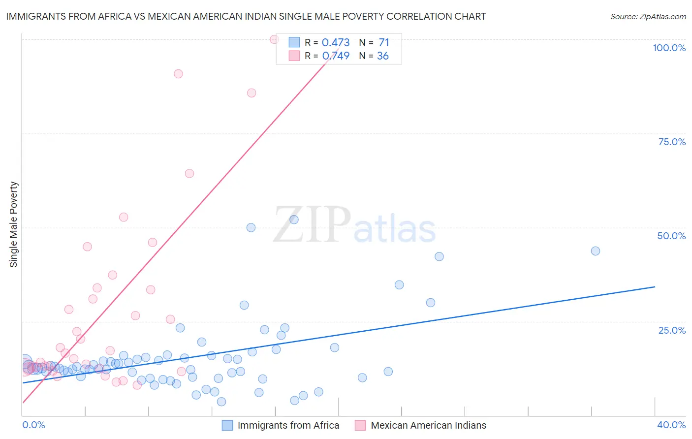 Immigrants from Africa vs Mexican American Indian Single Male Poverty