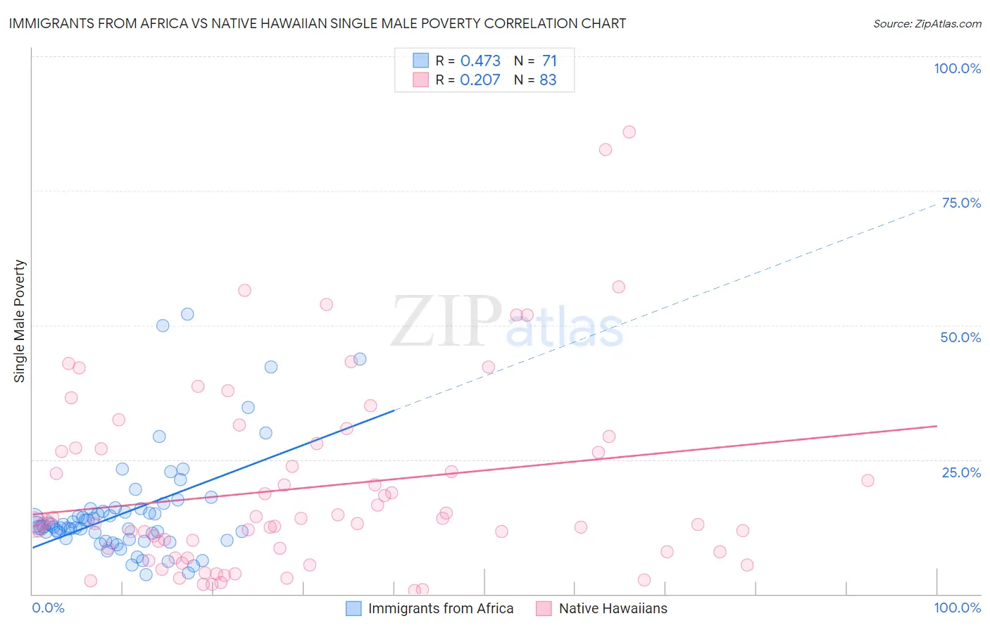 Immigrants from Africa vs Native Hawaiian Single Male Poverty