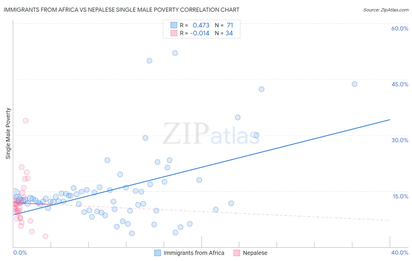 Immigrants from Africa vs Nepalese Single Male Poverty