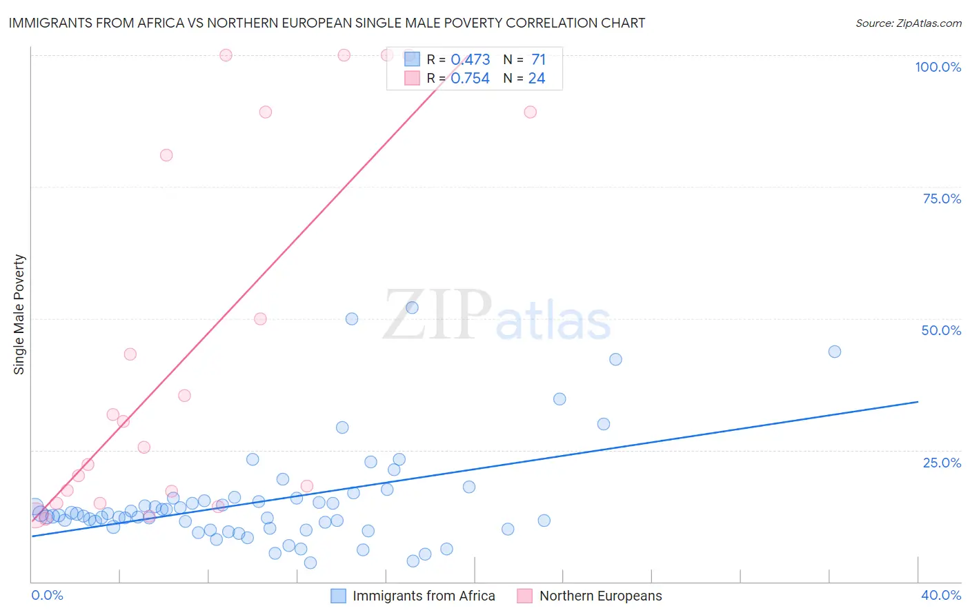 Immigrants from Africa vs Northern European Single Male Poverty