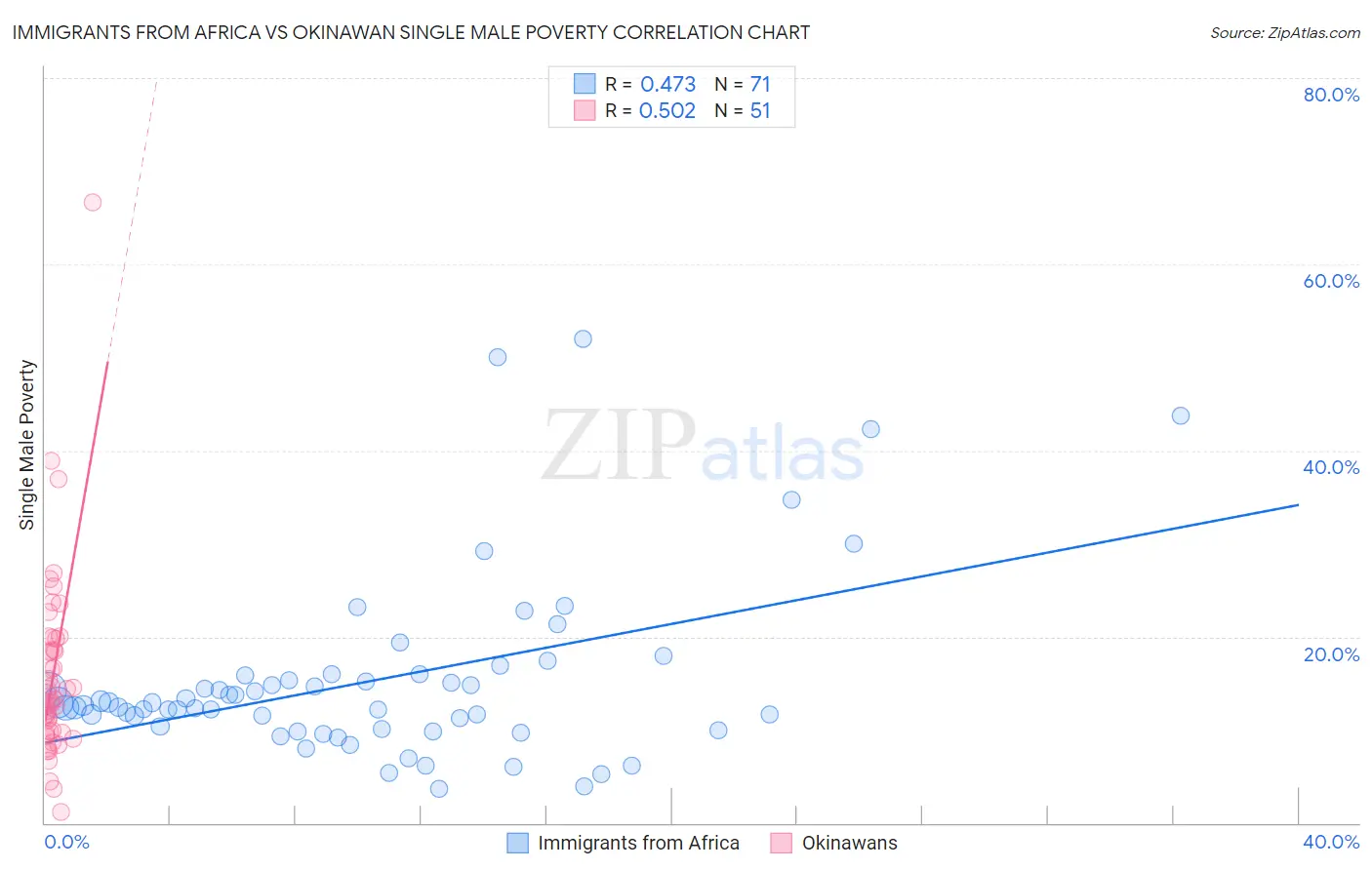 Immigrants from Africa vs Okinawan Single Male Poverty