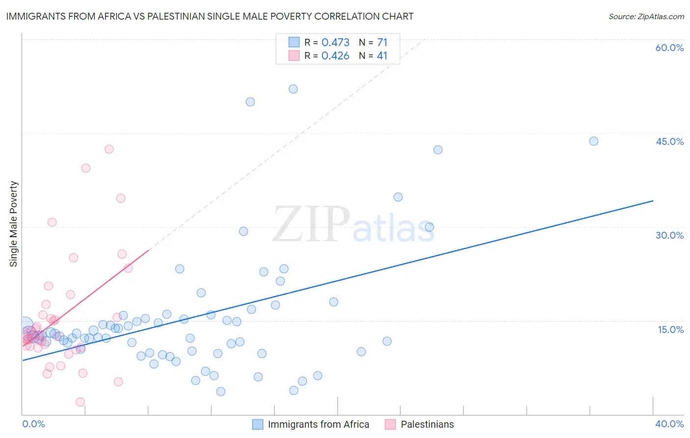 Immigrants from Africa vs Palestinian Single Male Poverty