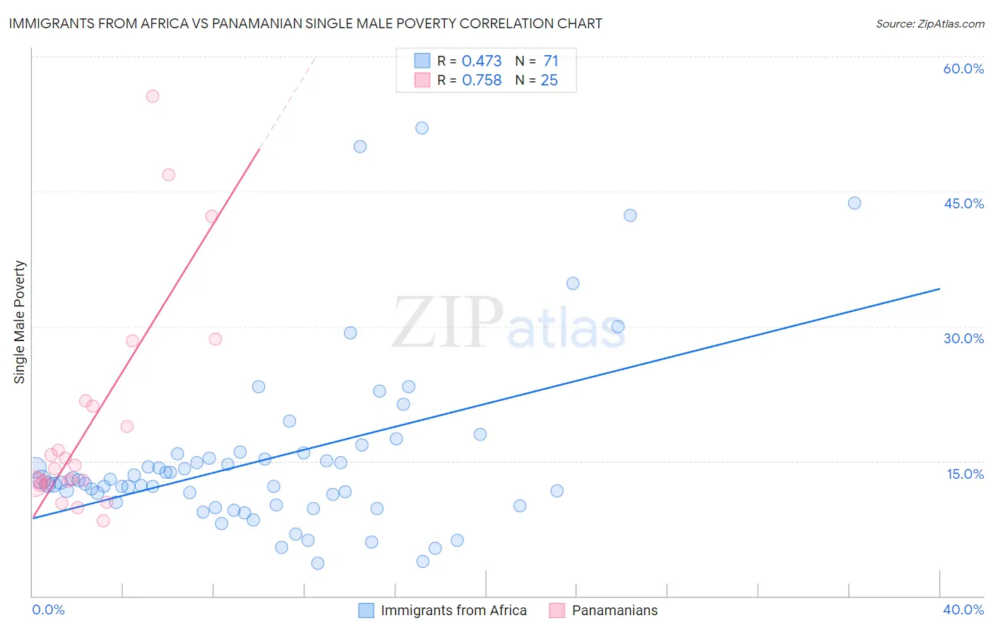 Immigrants from Africa vs Panamanian Single Male Poverty