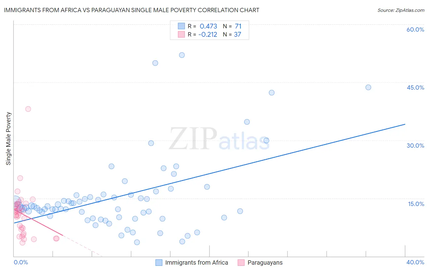 Immigrants from Africa vs Paraguayan Single Male Poverty