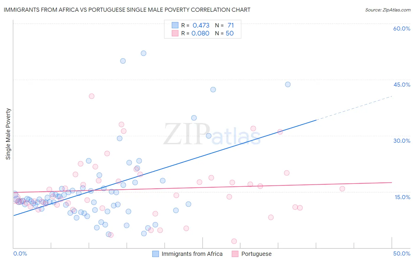 Immigrants from Africa vs Portuguese Single Male Poverty