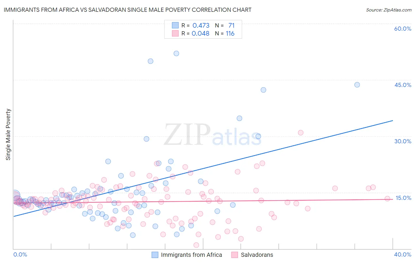 Immigrants from Africa vs Salvadoran Single Male Poverty