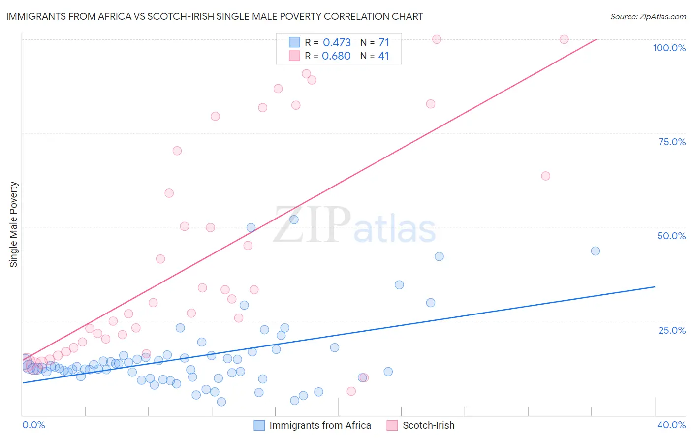 Immigrants from Africa vs Scotch-Irish Single Male Poverty