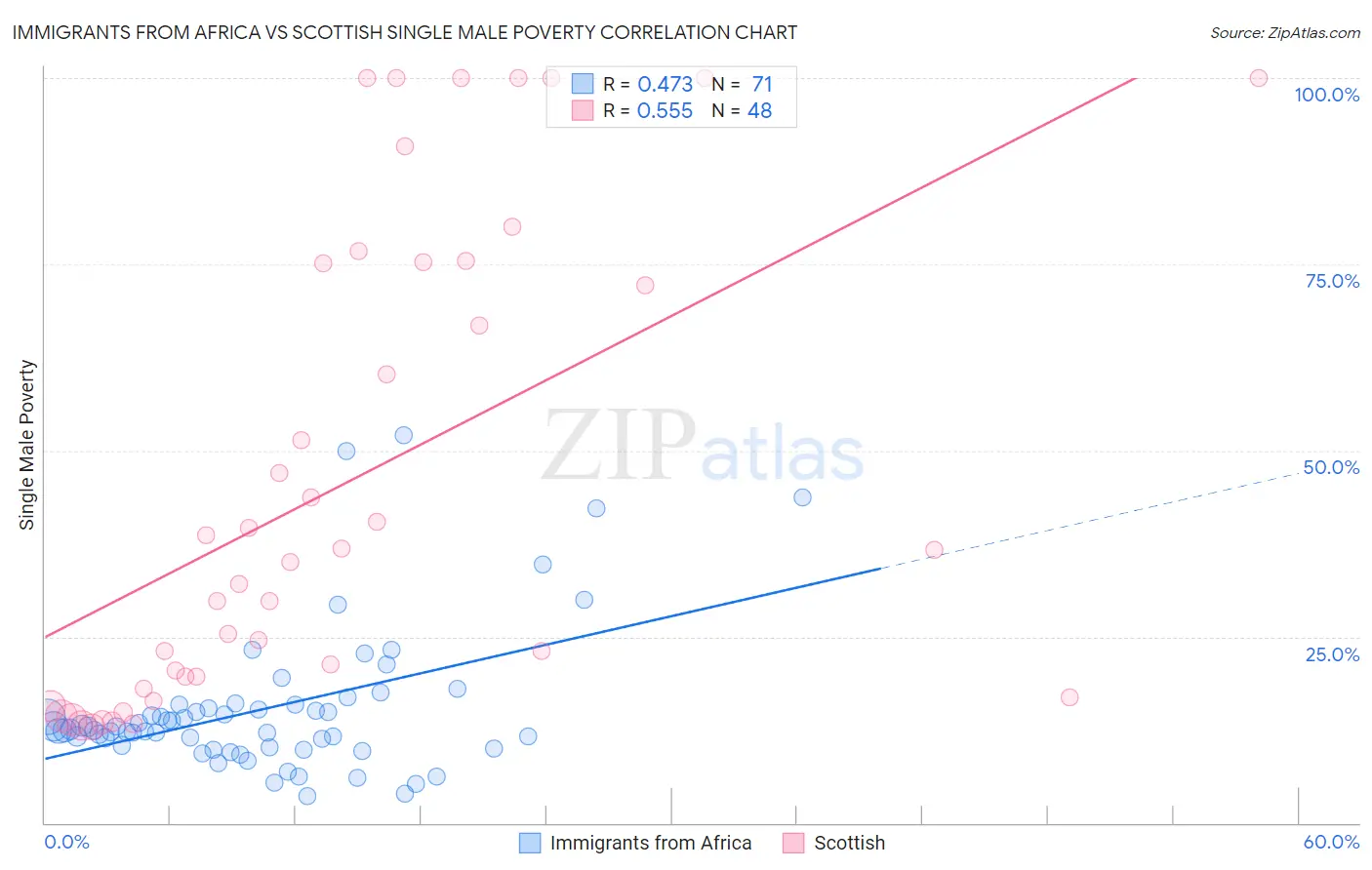 Immigrants from Africa vs Scottish Single Male Poverty