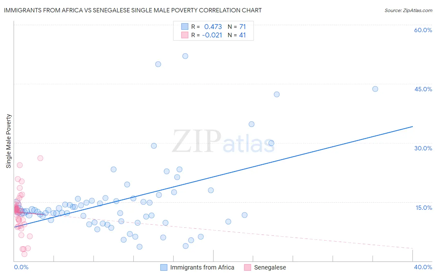 Immigrants from Africa vs Senegalese Single Male Poverty