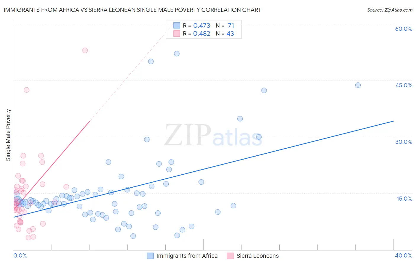 Immigrants from Africa vs Sierra Leonean Single Male Poverty