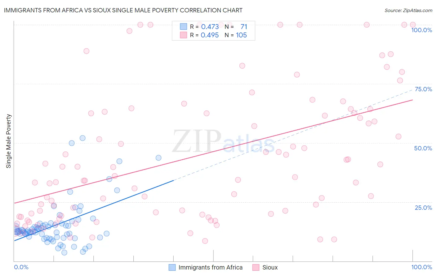 Immigrants from Africa vs Sioux Single Male Poverty