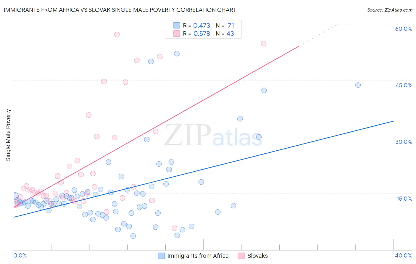 Immigrants from Africa vs Slovak Single Male Poverty