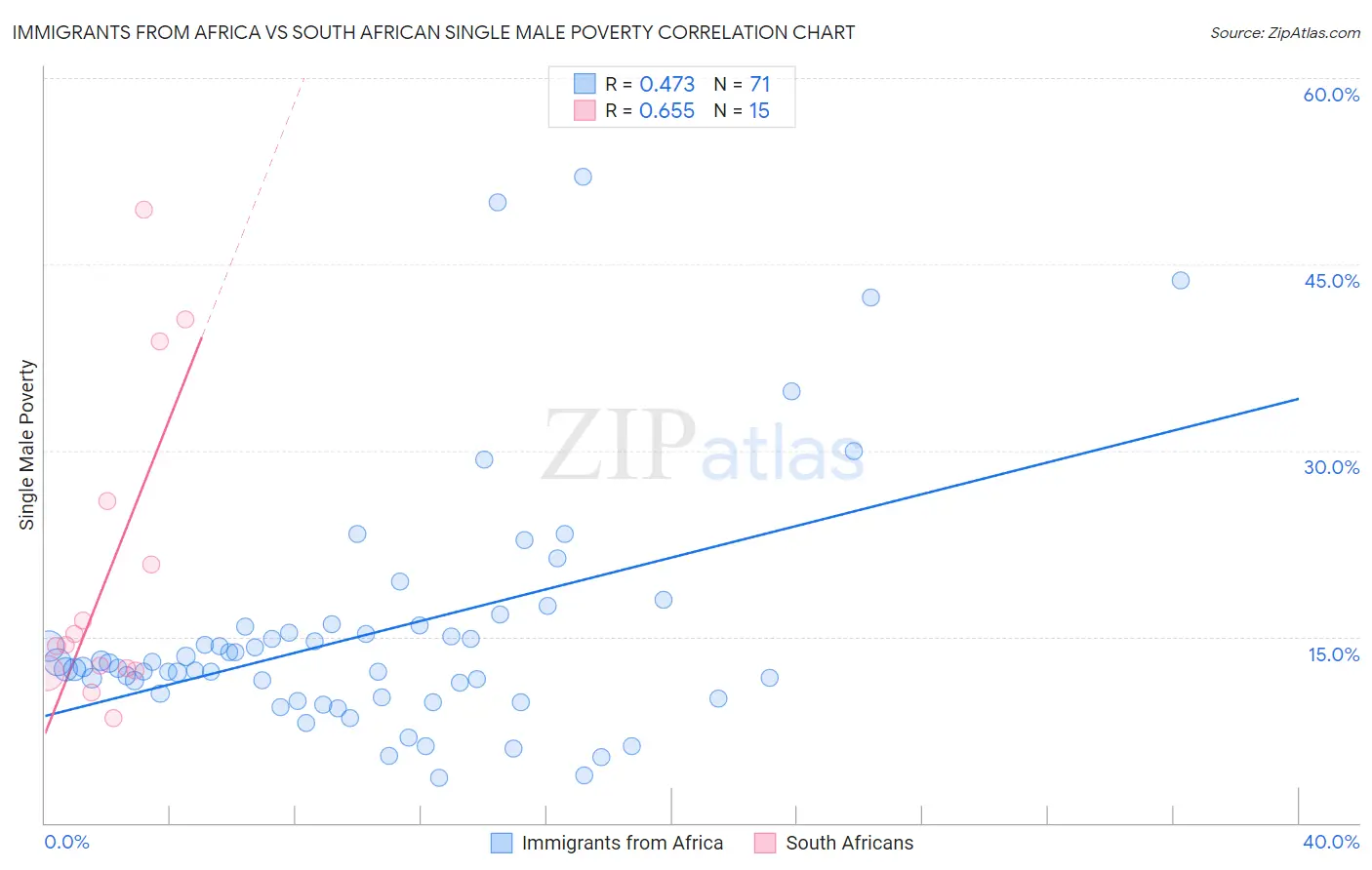 Immigrants from Africa vs South African Single Male Poverty