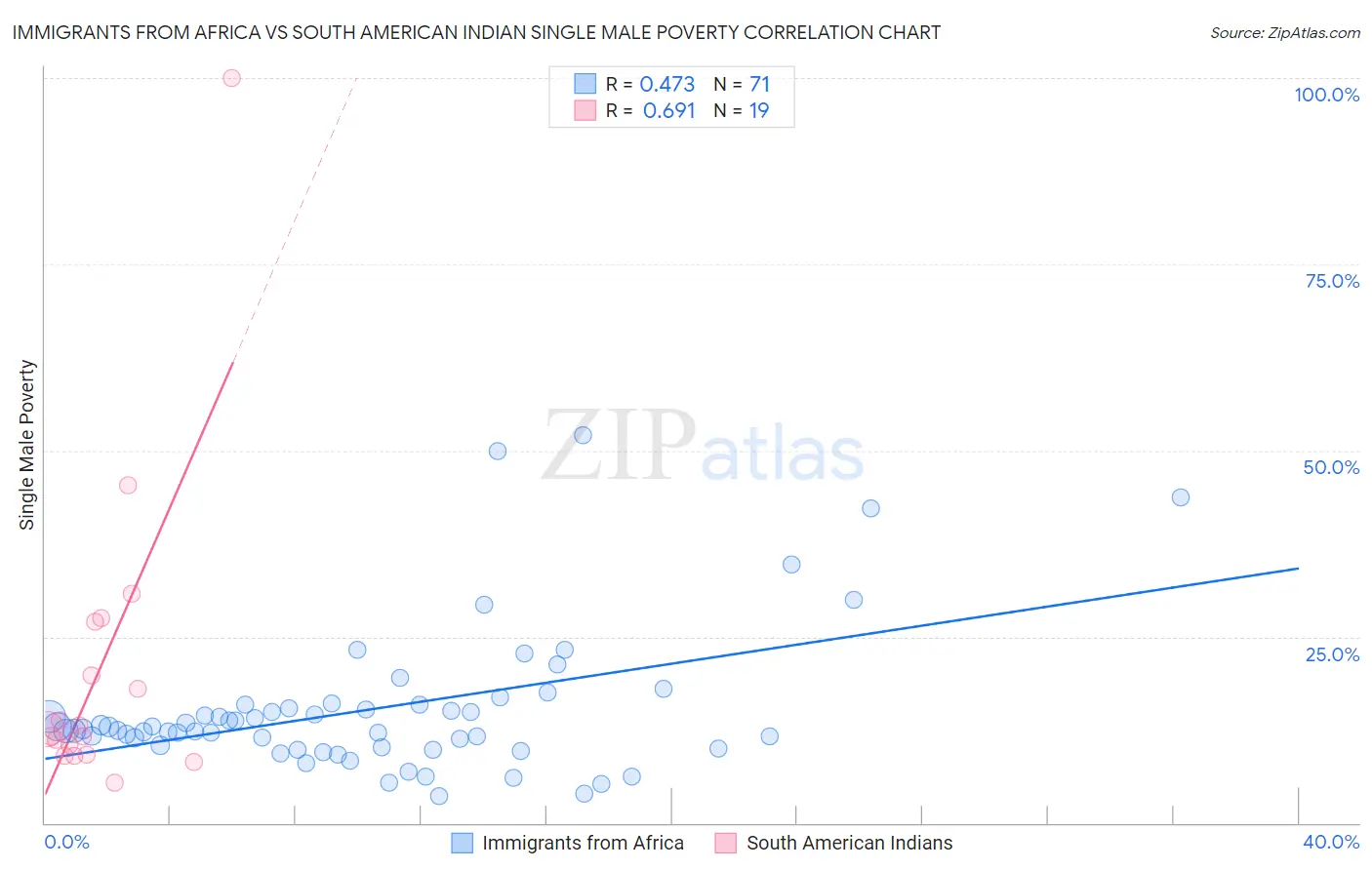 Immigrants from Africa vs South American Indian Single Male Poverty