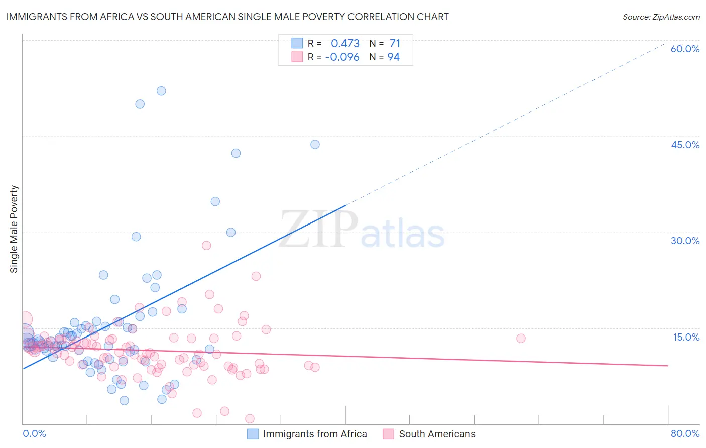 Immigrants from Africa vs South American Single Male Poverty