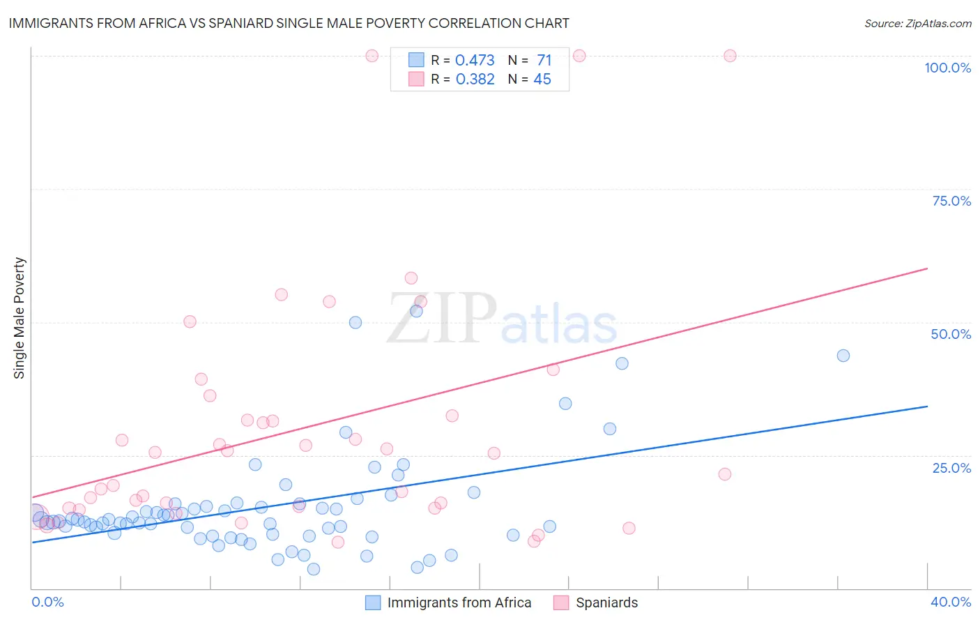 Immigrants from Africa vs Spaniard Single Male Poverty