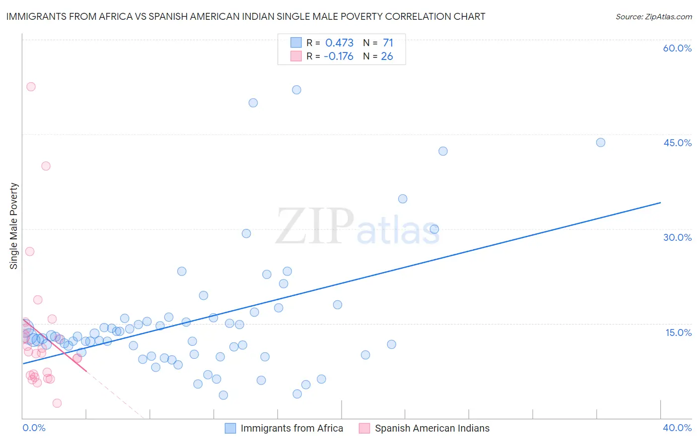 Immigrants from Africa vs Spanish American Indian Single Male Poverty