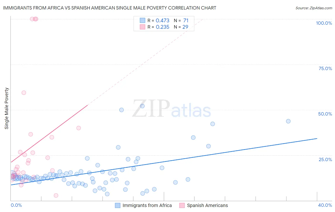 Immigrants from Africa vs Spanish American Single Male Poverty