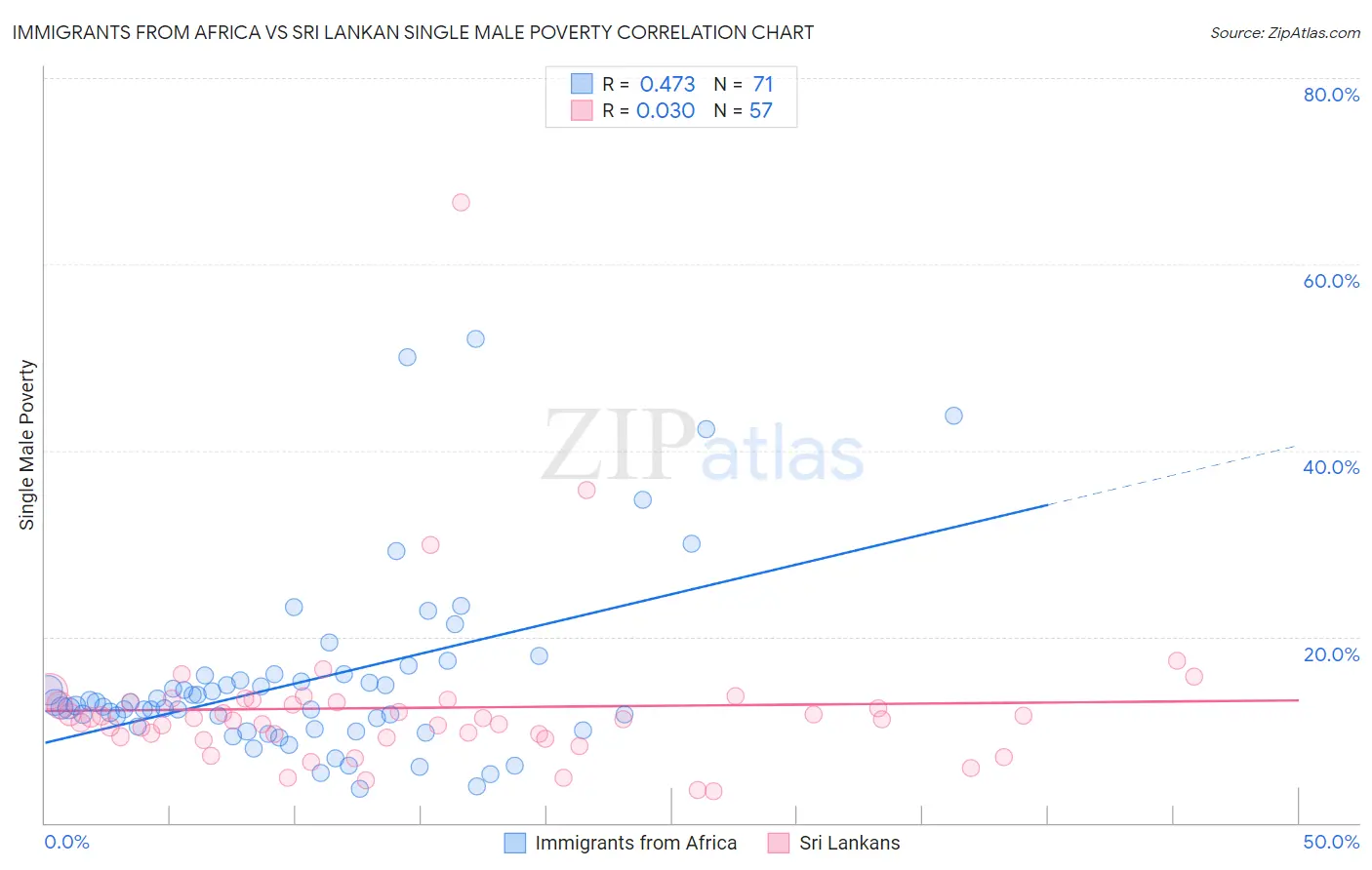 Immigrants from Africa vs Sri Lankan Single Male Poverty