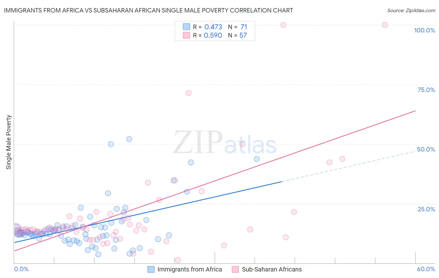 Immigrants from Africa vs Subsaharan African Single Male Poverty