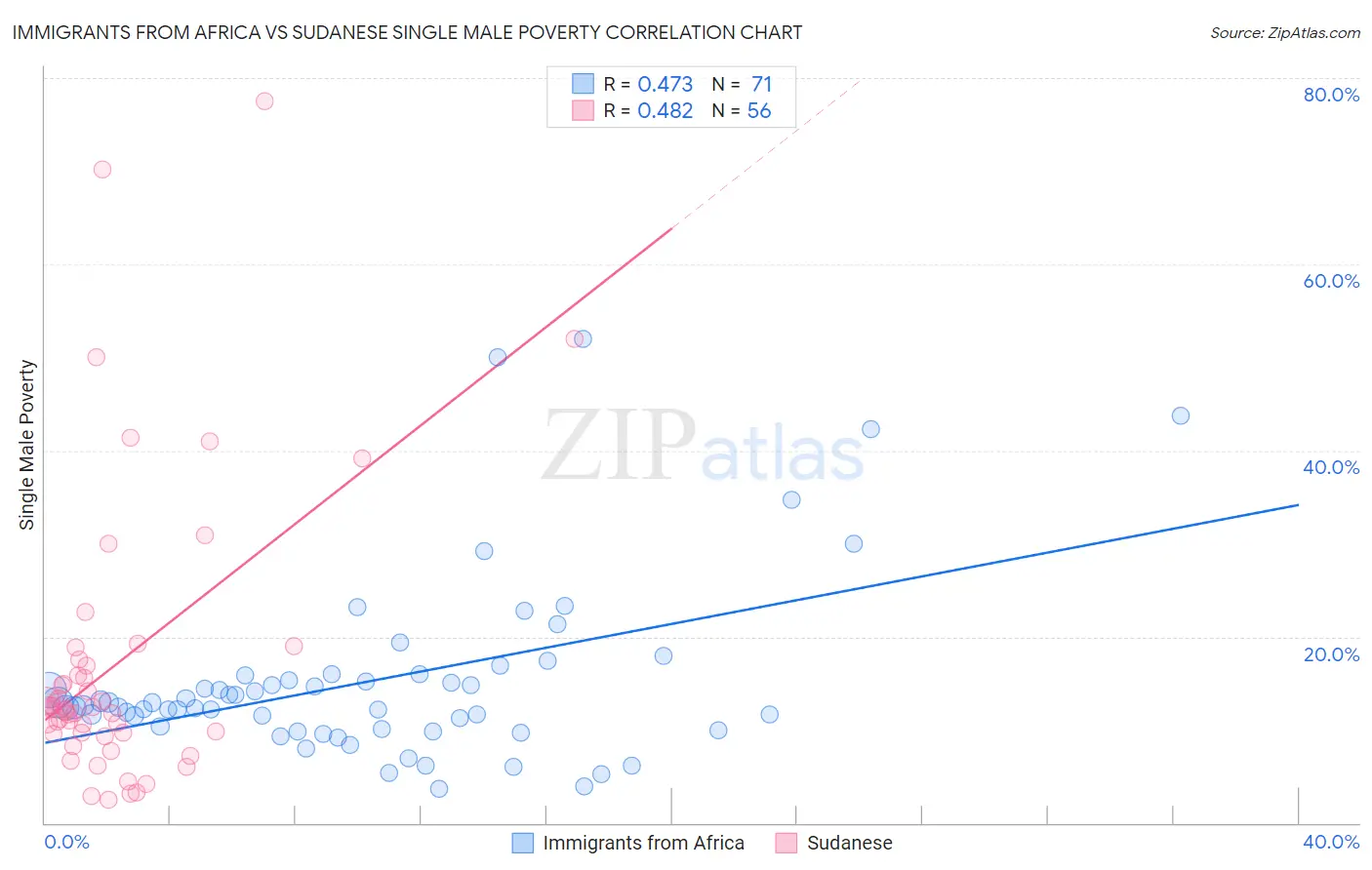 Immigrants from Africa vs Sudanese Single Male Poverty