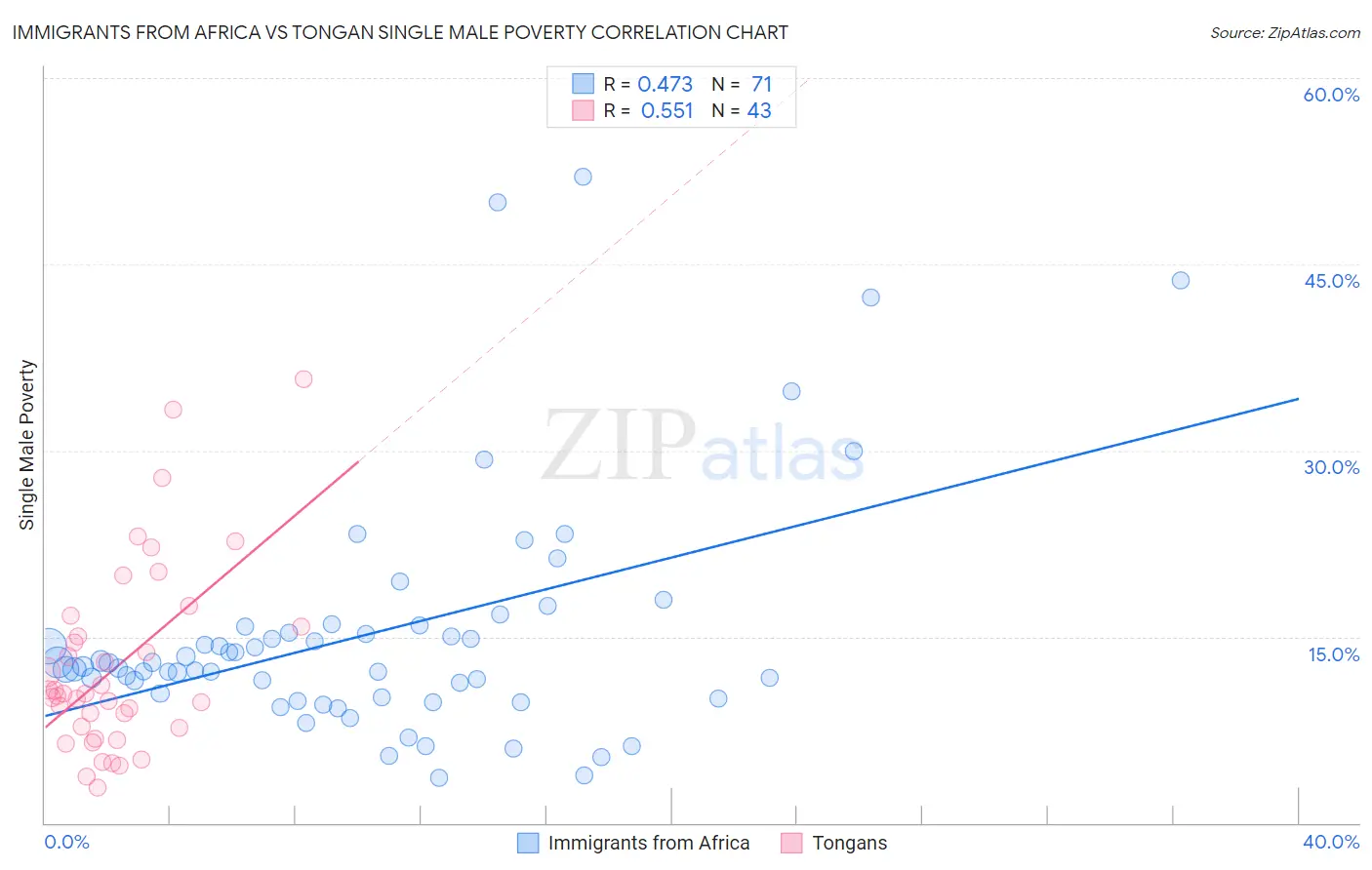 Immigrants from Africa vs Tongan Single Male Poverty