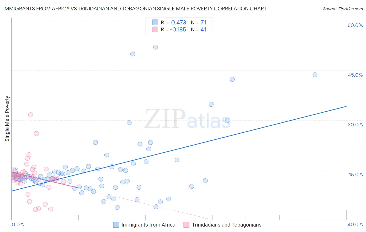 Immigrants from Africa vs Trinidadian and Tobagonian Single Male Poverty