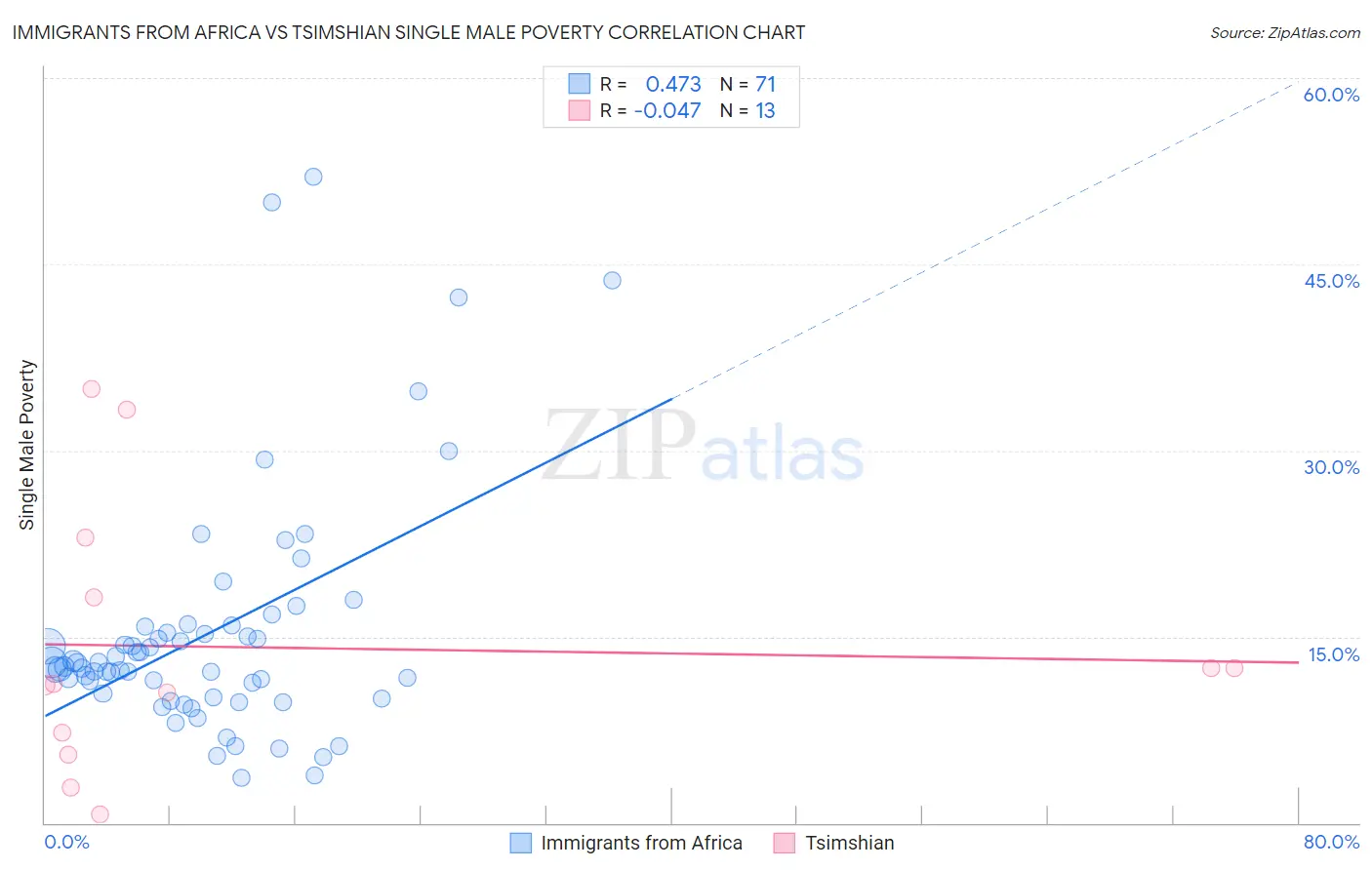 Immigrants from Africa vs Tsimshian Single Male Poverty