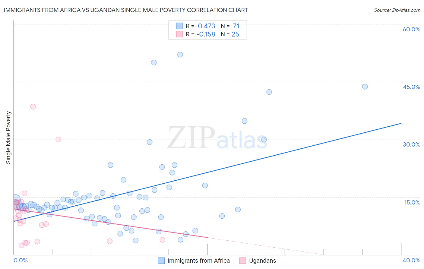 Immigrants from Africa vs Ugandan Single Male Poverty