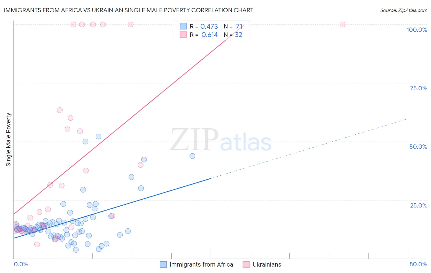 Immigrants from Africa vs Ukrainian Single Male Poverty