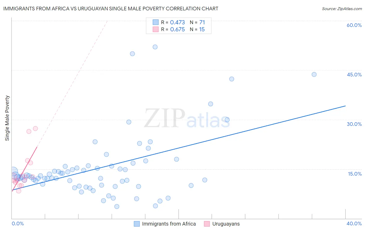 Immigrants from Africa vs Uruguayan Single Male Poverty