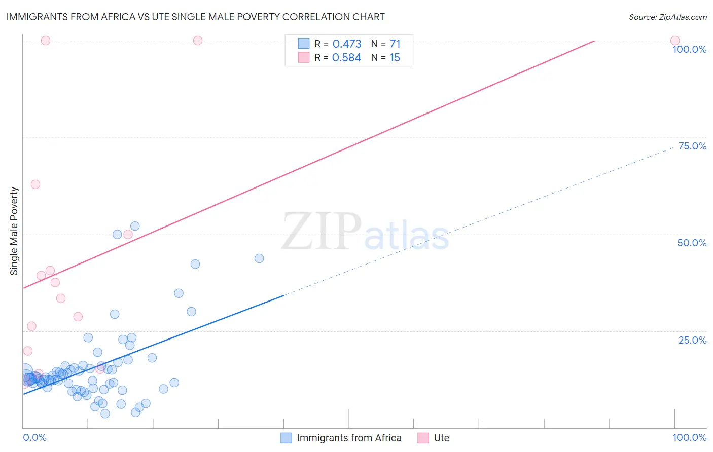 Immigrants from Africa vs Ute Single Male Poverty