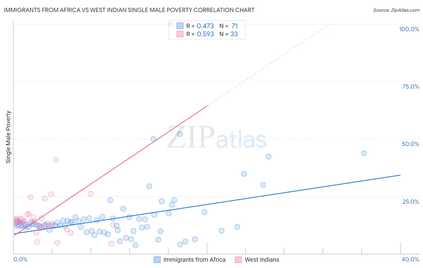 Immigrants from Africa vs West Indian Single Male Poverty