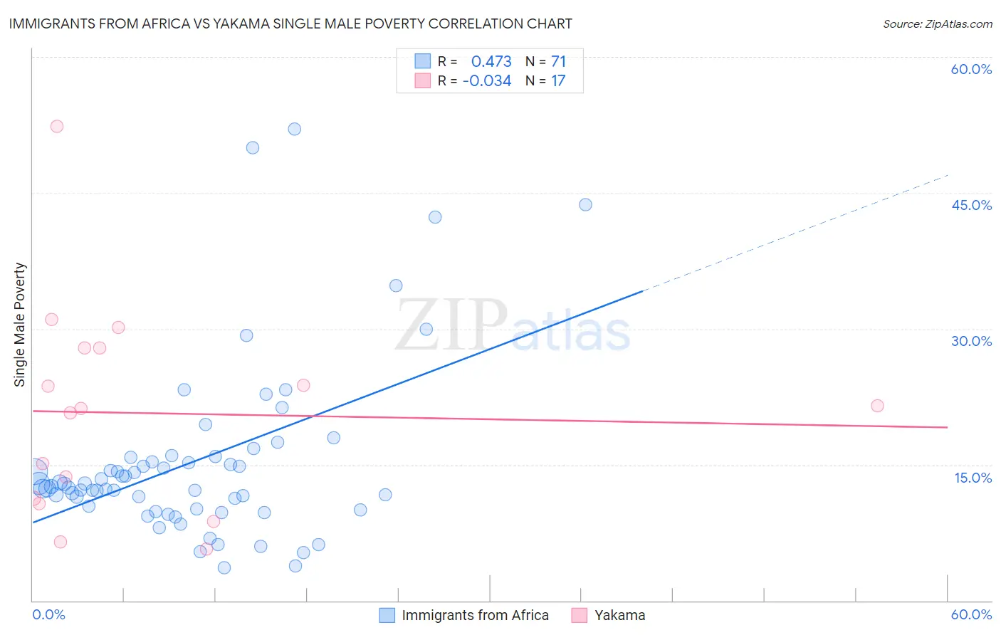 Immigrants from Africa vs Yakama Single Male Poverty