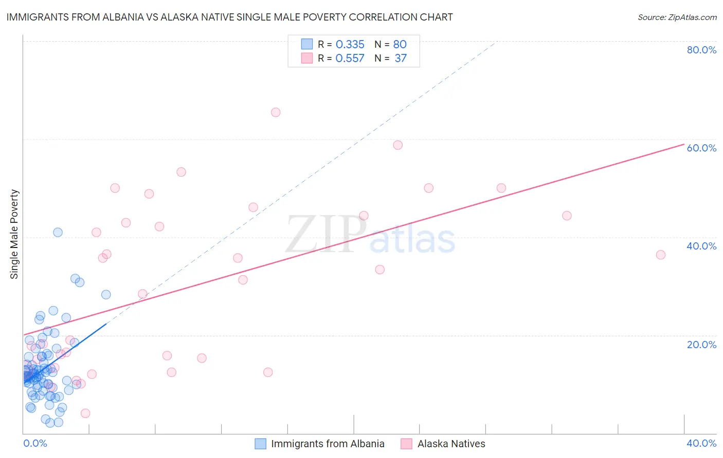 Immigrants from Albania vs Alaska Native Single Male Poverty