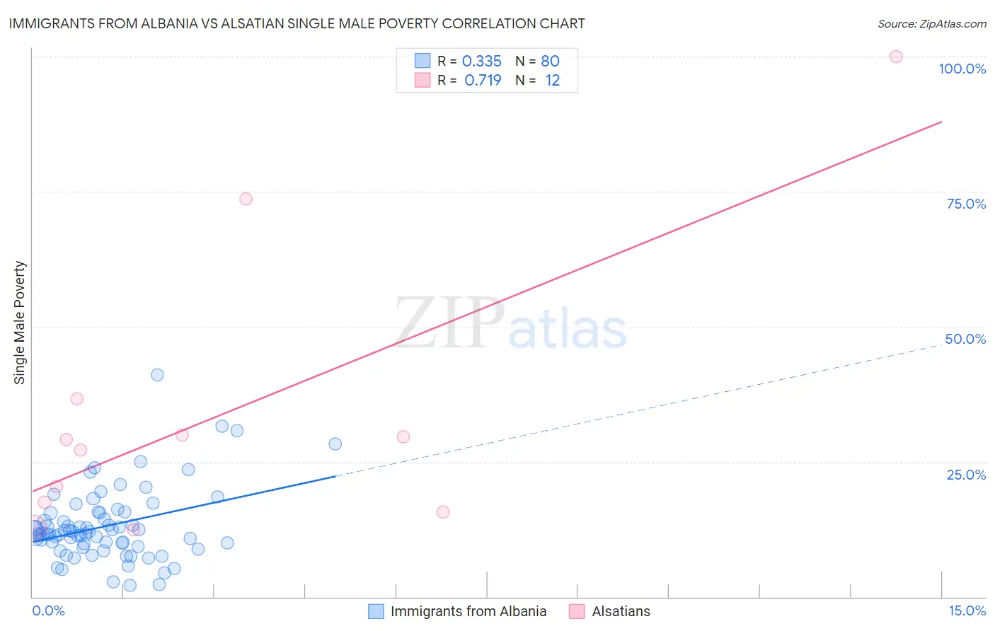 Immigrants from Albania vs Alsatian Single Male Poverty