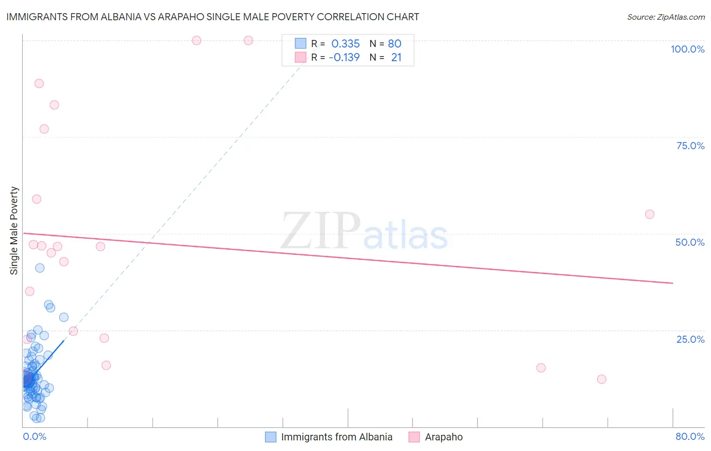 Immigrants from Albania vs Arapaho Single Male Poverty