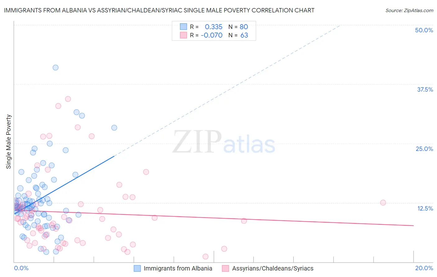 Immigrants from Albania vs Assyrian/Chaldean/Syriac Single Male Poverty