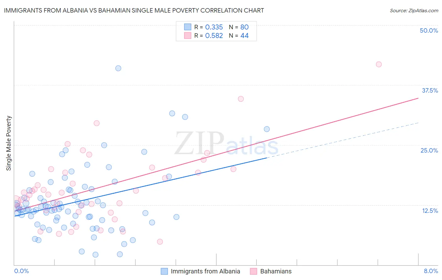 Immigrants from Albania vs Bahamian Single Male Poverty