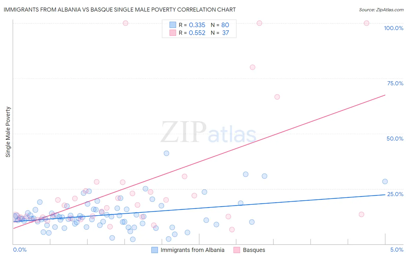 Immigrants from Albania vs Basque Single Male Poverty