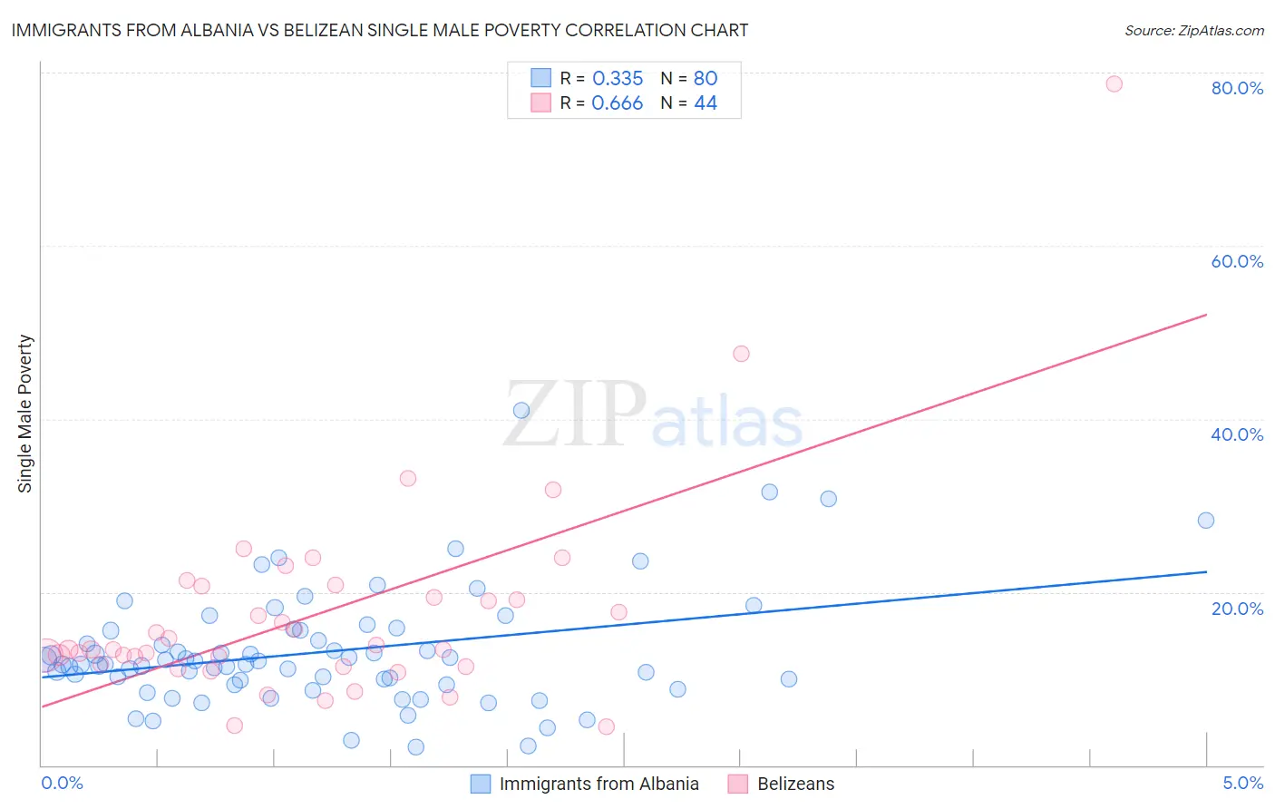 Immigrants from Albania vs Belizean Single Male Poverty