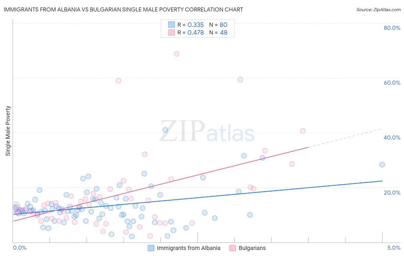Immigrants from Albania vs Bulgarian Single Male Poverty
